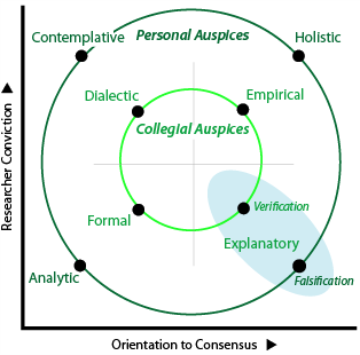 Centrifugal tendencies of the central decison methods. The more extreme are viewed as more sophisticated.